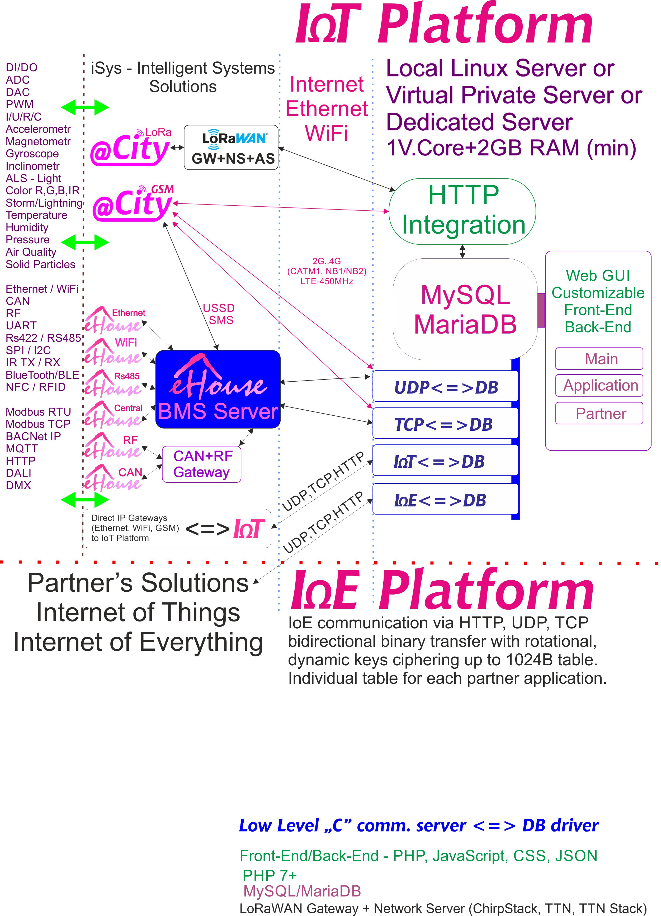 IoE, IoT Platform dedicated for each partner with individual ciphering